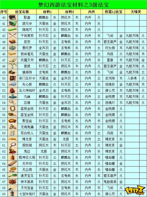 造梦西游3法宝合成指南：快速提升战力的秘诀