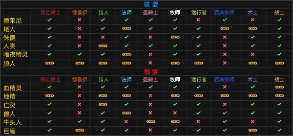 WOW大灾变职业排行：最强坦克DPS选择推荐，助你称霸战场