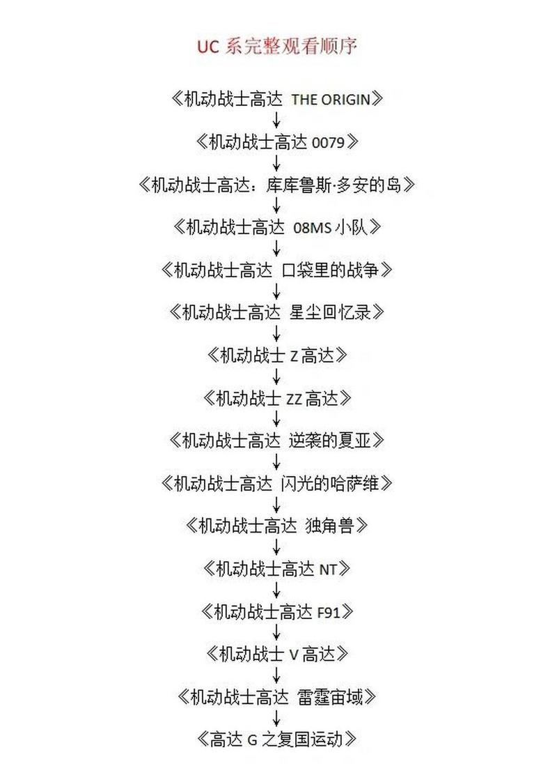 高达编年史：从UC纪元到后宇宙世纪的全部故事