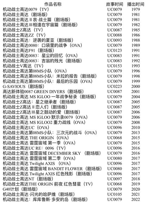 高达编年史：从UC纪元到后宇宙世纪的全部故事