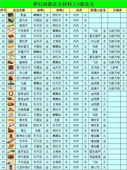 梦幻西游法宝合成秘籍：图文详解及材料收集方法