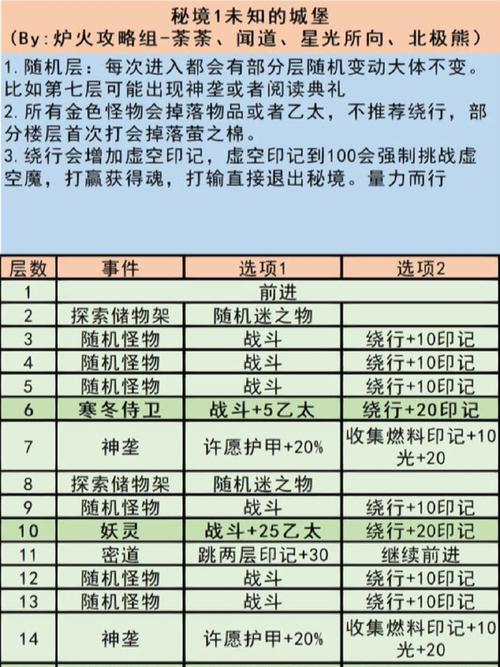 地下城堡3阵容选择困难？看完这篇不再纠结！
