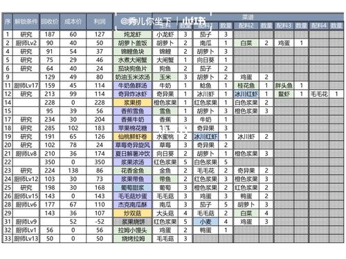 摩尔庄园所有菜谱及制作方法：提升烹饪技巧